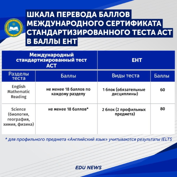 МОН РК: Введена шкала перевода баллов SAT, ACT и IB в баллы ЕНТ