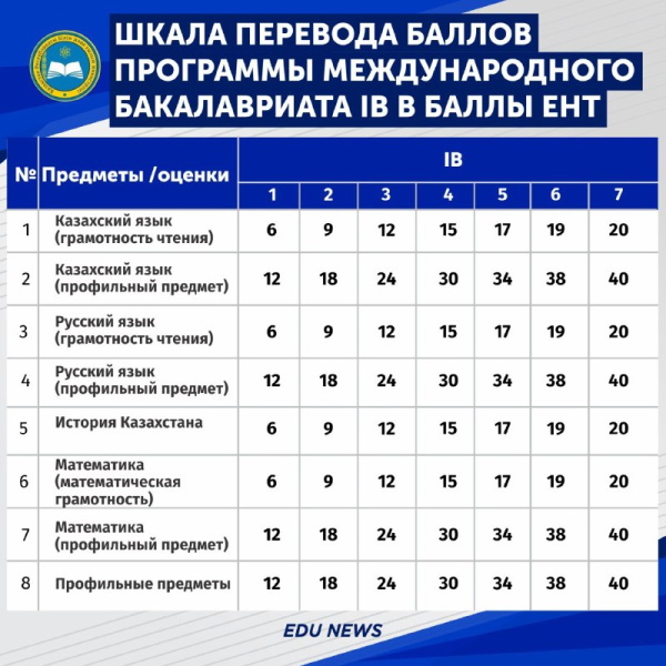 МОН РК: Введена шкала перевода баллов SAT, ACT и IB в баллы ЕНТ